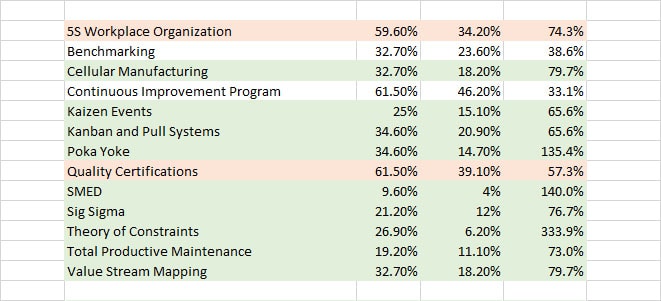 A spreadsheet showing the number of employees in a top shops company.