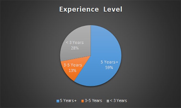 Results of our 2015 Feeds and Speeds Survey