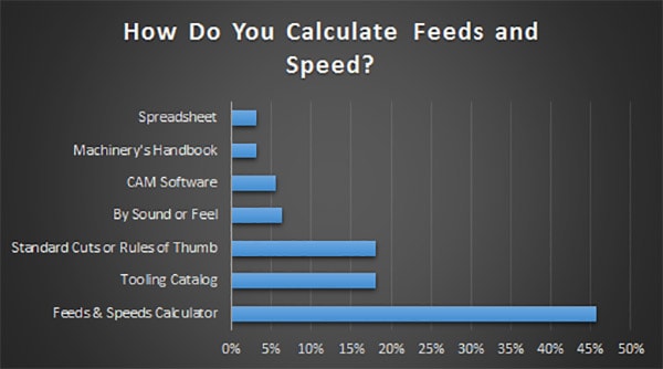 How do you calculate feeds and speeds for optimal results in 2015?