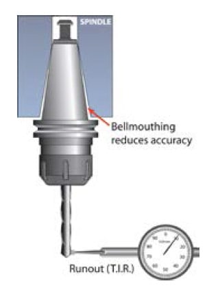 A diagram of a spindle belmouting machine.