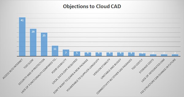 CloudCADObjections