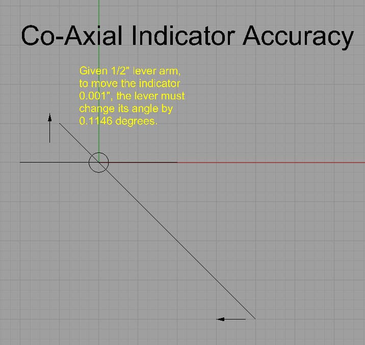 CoAxGeometry