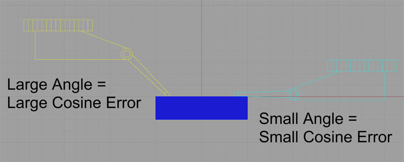 Large angle with small cosine error in 3ds max, indicated by a coaxial indicator.