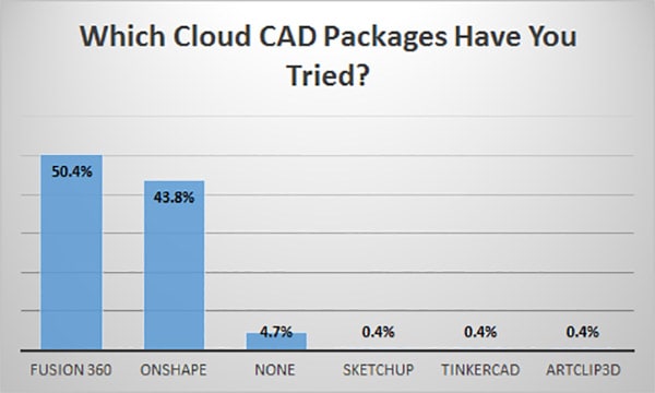 Keywords: survey results

Updated Description: What are the survey results for cloud CAD packages that you have tried?