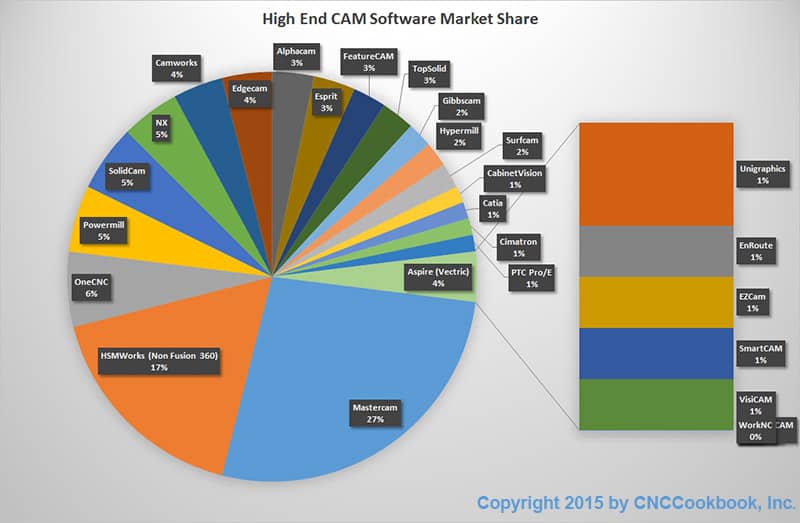 A popular pie chart showcasing the high-end software market.