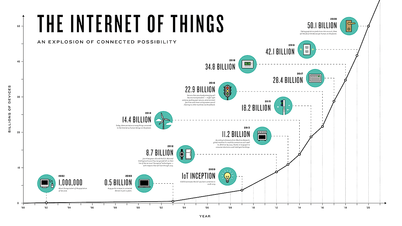 IoT Devices