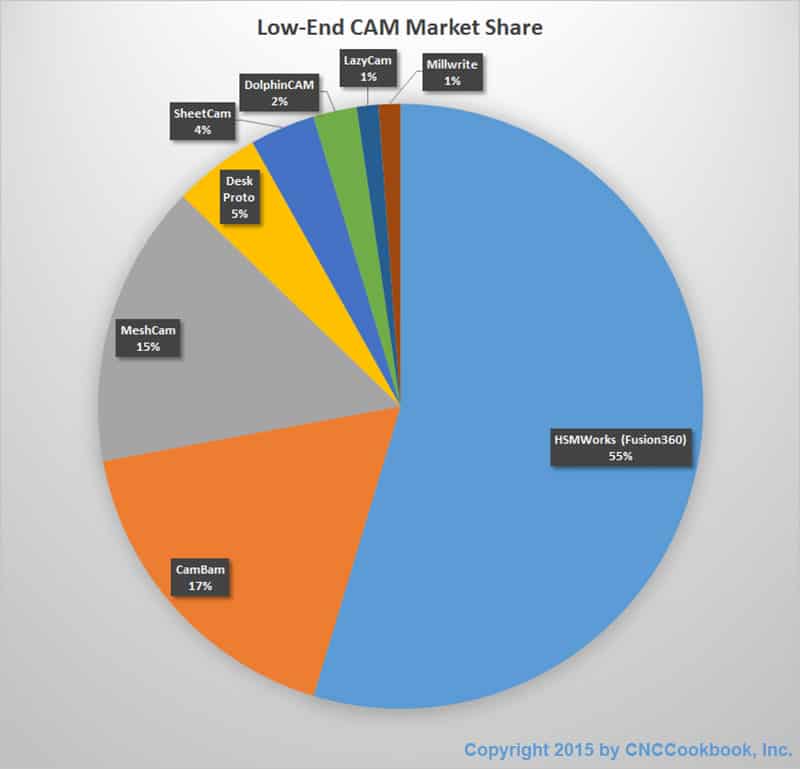 LowEndMarketShare