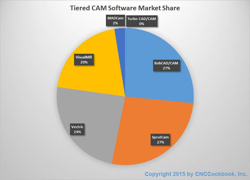 TieredMarketShare