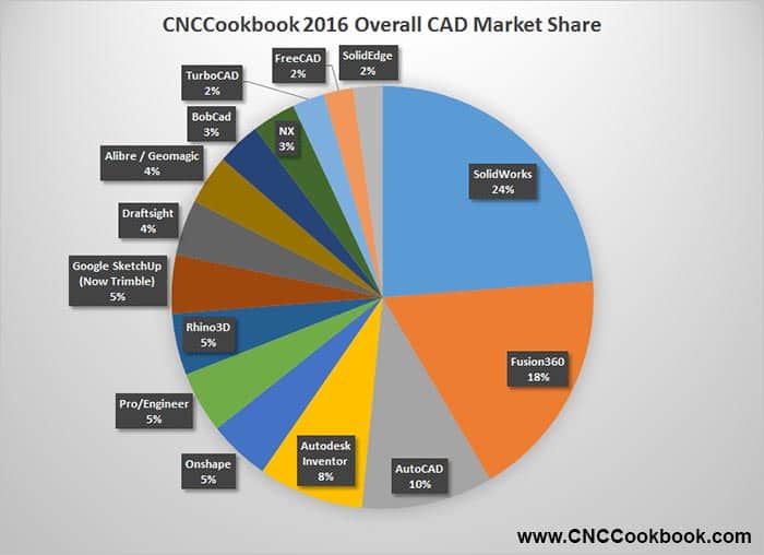 CNCCookbook 2012 CAD Survey Results - Overall CD Market Share.