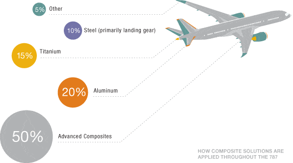 Boeing787Materials