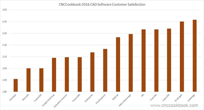 A bar chart displaying the level of Customer Satisfaction based on the results of CNCCookbook's 2016 CAD Survey.