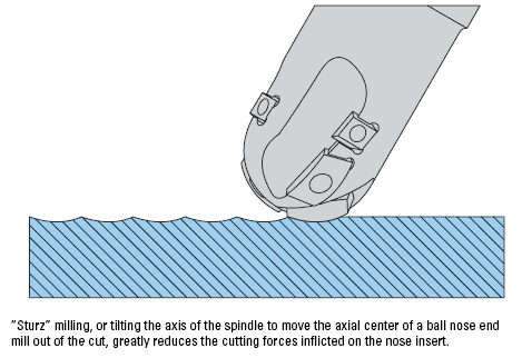 A diagram showing how to cut the edge of a piece of wood.