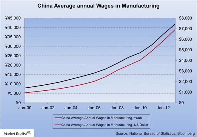 China's manufacturing sector witnesses average wages that have significant implications on the economy.