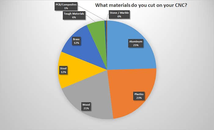 Materials