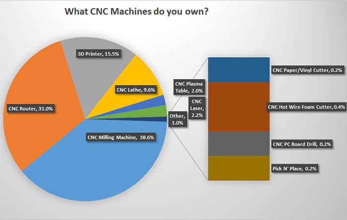 Here’s The Scoop on Which Machines Hobby CNC’ers Have And What They’re Making