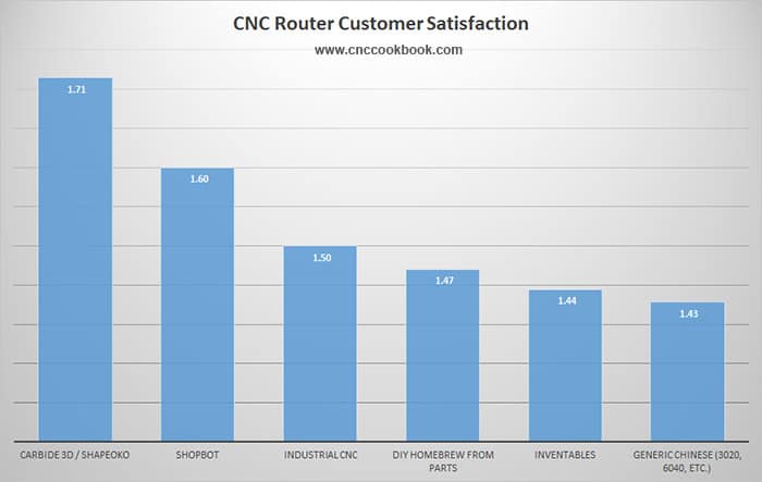 CNC Router Customer Satisfaction