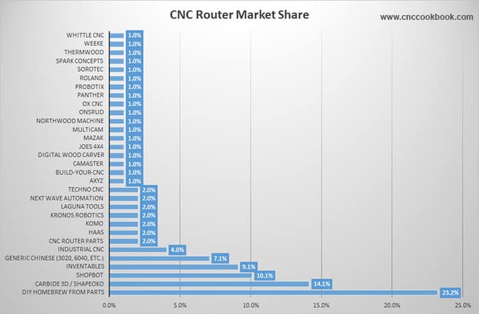 CNC Router Market Share