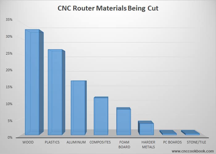 Materials cut on CNC Routers