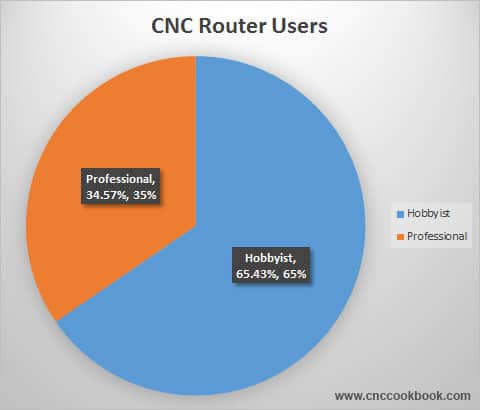 Results of the CNCCookbook 2016 CNC Router Survey