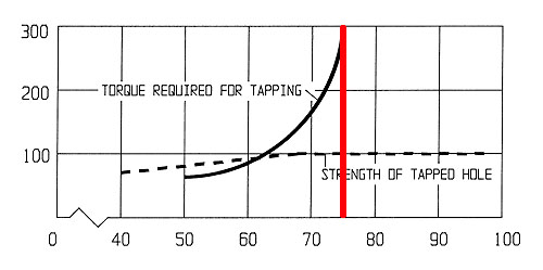Machining data: Tap strength vs torque chart.
