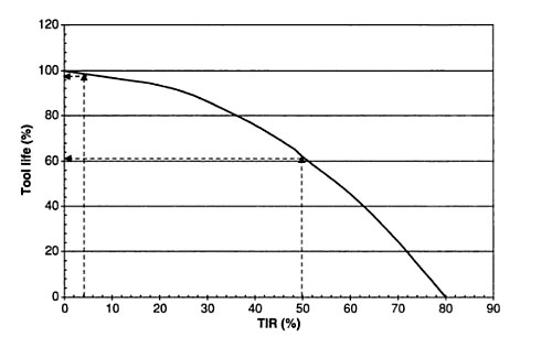 Measure and Reduce Spindle Runout [Tool Life Killer]