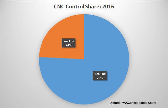 Pro vs Hobby CNC Control Market Share