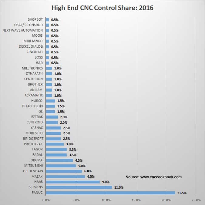 CNC Control Fanuc Siemens Haas Mazak Market Share