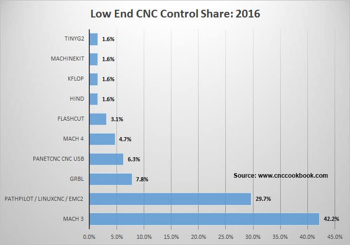 Low End CNC Market Share