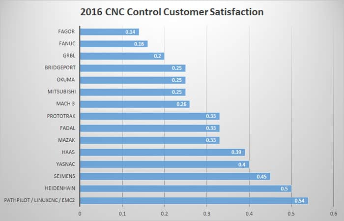 Outstanding Satisfaction: The Most Loved CNC Controls in 2016