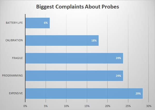 CNC Probe Complaints