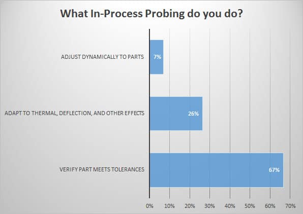 In-Process Probing Uses