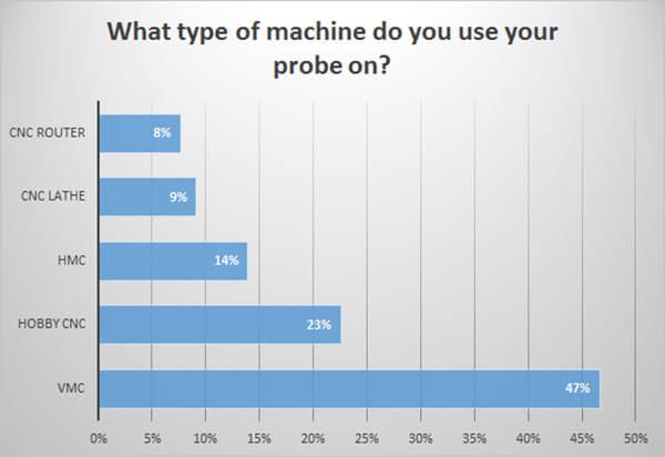 CNC Probe Use by Machine Type