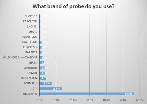 CNC Probe Market Share