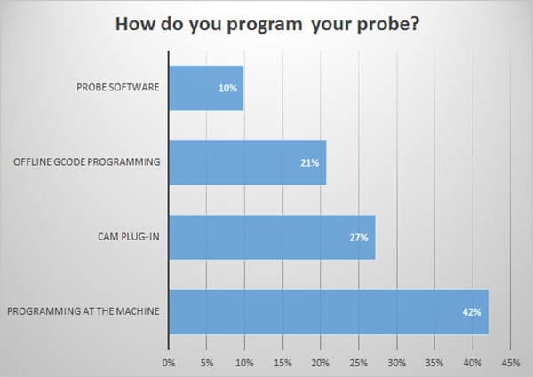 How CNC Probes are Programmed