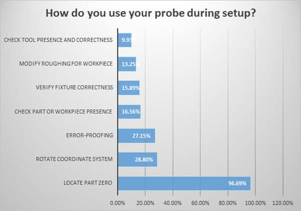 Probe usage during setup