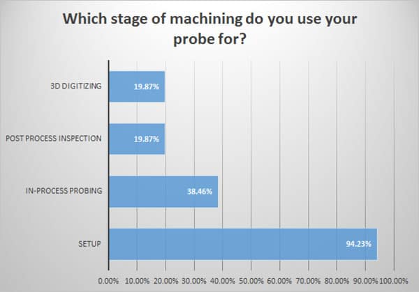 Probe Use by Machining Stage