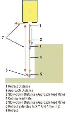 Plunge Milling Retract Tool Life