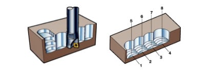 Plunge Milling Scallops