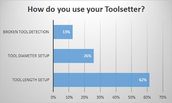 Tool setter use type: length, diameter, broken tool detection