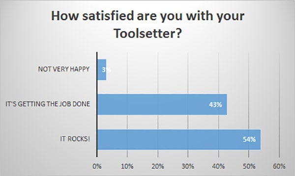 CNC Toolsetter Customer Satisfaction