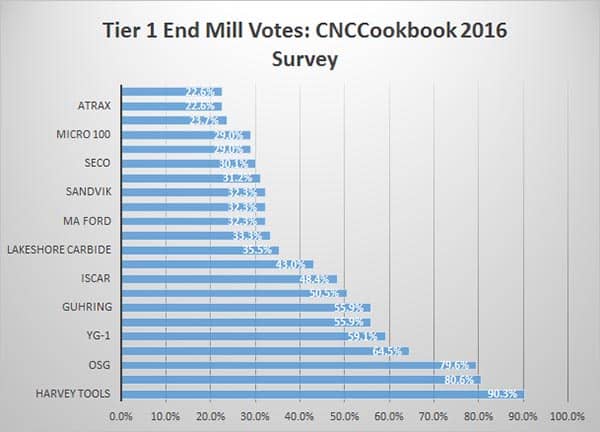 End Mill Market Share