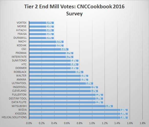 Tier 2 End Mill Market Share