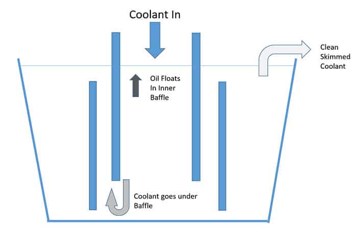 cnc coolant tramp oil skimmer