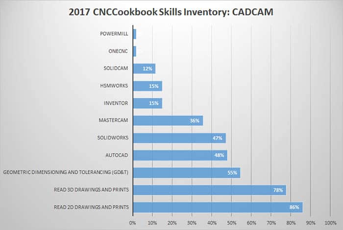 CADCAM skills