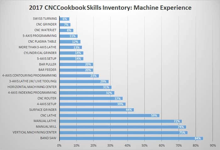 cnc machine skills