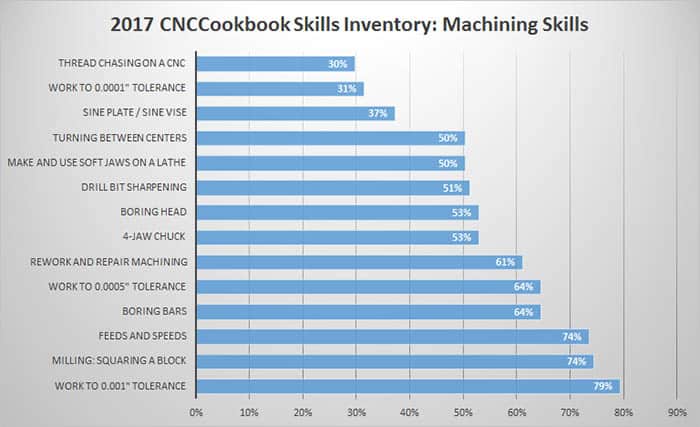 Machining professionals, machine shops, metal fabrication, metrology, CNC machines, and software.