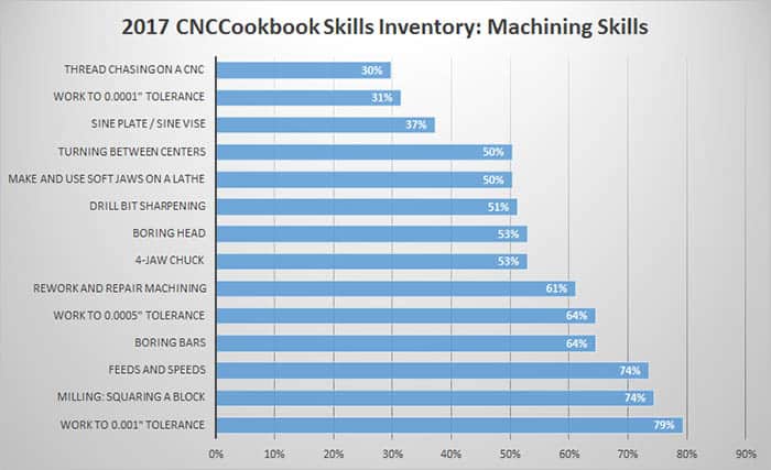 cnc machining skills