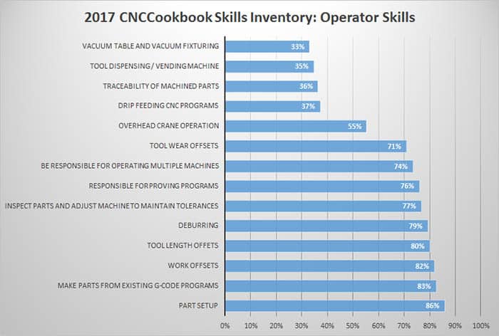 what does a cnc operator do skills