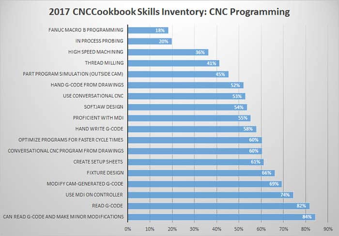 cnc programming skills