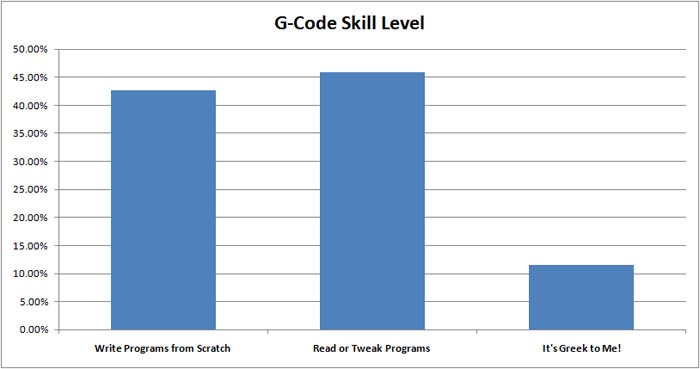 how many cnc'ers know gcode?